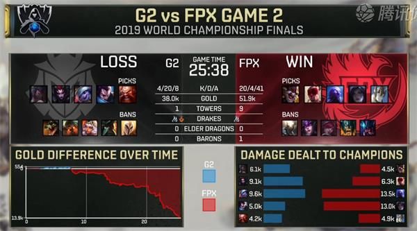 LOLS9决赛：FPX vs G2第二局视频回顾